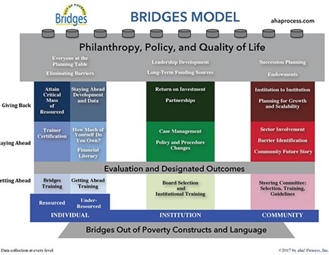 The Bridges out of Poverty Model