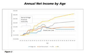Annual Net Income by Age