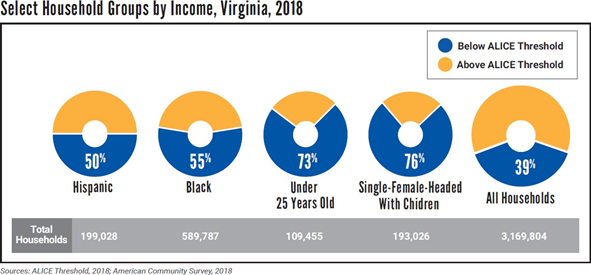 select household groups by income in Virginia in 2018