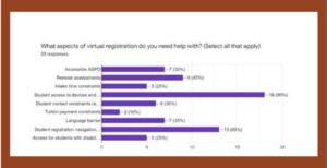 What aspects of virtual registration do you need help with? (Check all that apply). 35%-accessible ASPD/45%-Remote assessments/25% intake time constraints/90%-student access to devices/30%-student contact constraints/10%-tuition payment constraints/35%-language barrier/65%-student registration navigation/25%-access for students with disabilities