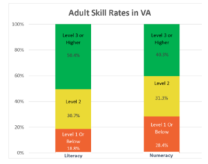 Adult Skill Rates in VA (Literacy, level 3 or higher 50.4%, Level 2, 30.7%, Level 1 or Below, 18.8%/Numeracy, Level 3 or higher, 40.3%, Level 2, 31.3%. Level 1 or below, 28.4%)