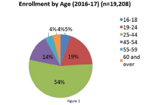 Enrollment by Age:5% 16-18 19% 19-24 54% 25-44 14% 45-54 4% 55-59 4% 60 or over