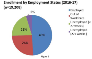 Enrollment by Employment Status:49% Employed 26% Out of the workforce 21% Unemployed less than 27 weeks 5% Unemployed 27 weeks or more