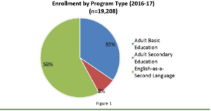 Enrollment by Program Type: 35% Adult Basic Education, 8% Adult Secondary Education, 58% English as a Second Language