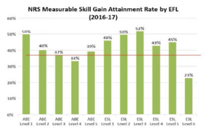 Chart showing the Measurable Skill Gain Attainment Rate by EFL
