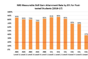 Chart showing the Measurable Skill Gain for Post-tested students