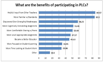 The image shows a bar chart of responses to the question: "What are the benefits of participating in PLCs?" Responses are listed from most to least popular: Helpful Input from Other Teachers (84.47%); More familiar with Standards (83.50%); Discovered Own Strengths/Weaknesses (58.25%); More Cognitively Demanding Assignments (51.46%); More Comfortable Sharing with Peers (50.49%); More Level-Appropriate Assignments (47.57%); Became a Better Educator (45.63%); More Focused on Student Learning (34.95%); More Time Looking at Student Work (33.98%); Other (16.5%); 