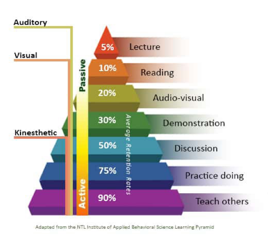 The Learning Pyramid 90% Teaching others 75% Practice doing 50% Discussion 30% Demonstration 20% Audio-visual 10% Reading 5% Lecture