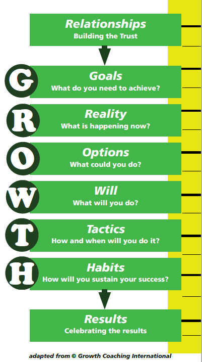 GROWTH model