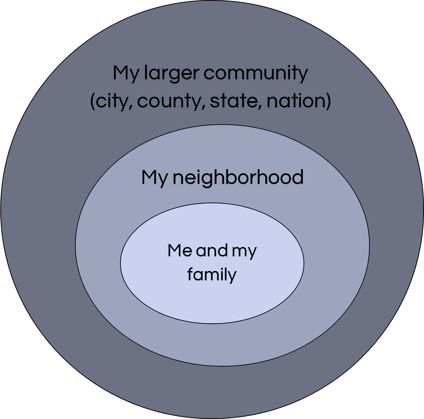 A figure of 3 concentric circles with the inner reading 'me and my family', moving outward reads 'my neighborhood', and the outer reads 'my larger community (city, county, state, nation)'
