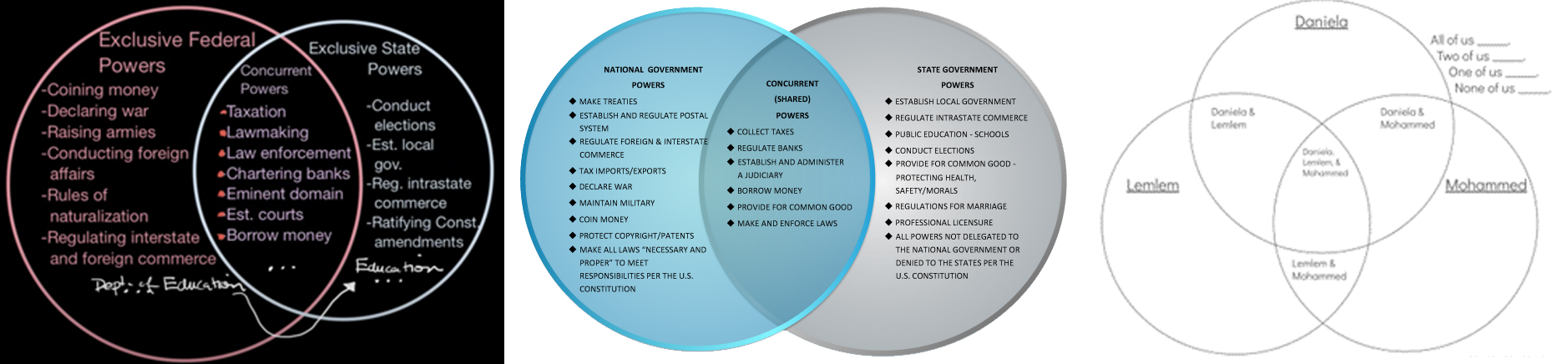 3 examples of Venn diagrams: Exclusive Federal Powers vs Exclusive State Powers, National Government Powers vs. State Government Powers, 3 students comparing all, two, one, and none