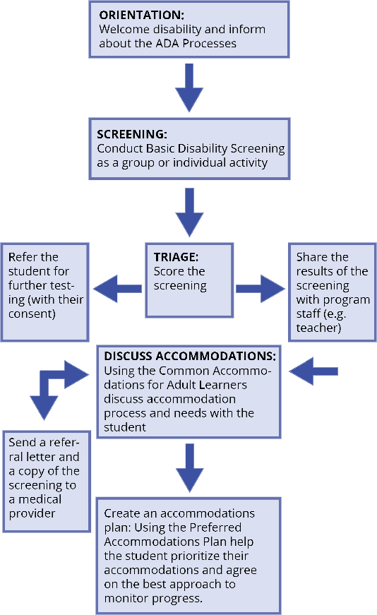 Brief Basic Disability Screening Process for Adult Learning Flowchart (p. 7)