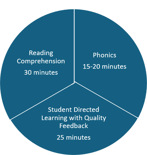 Pie chart with 3 sections: Reading Comprehension, 30 minutes; Phonics, 15-20 minutes; Student Directed Learning with Quality Feedback, 25 minutes