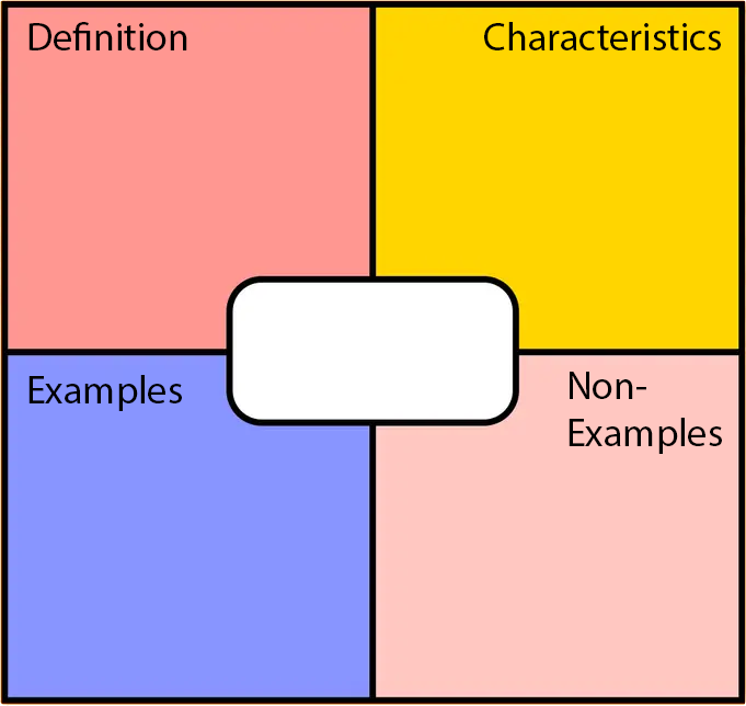 Frayer Model with four boxes; Definition, Characteristics, Examples, Non-Examples