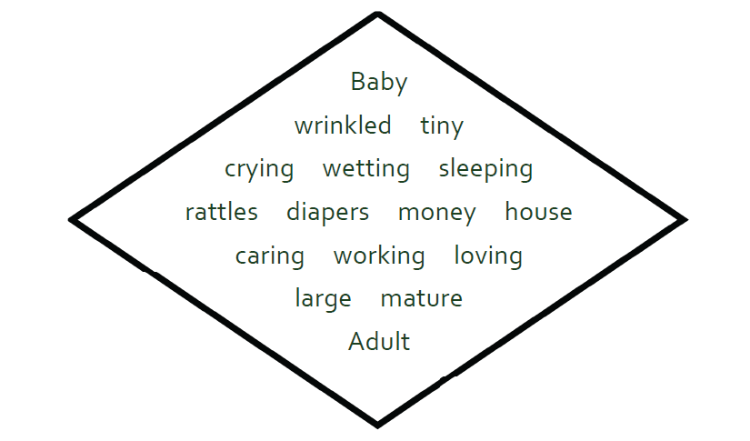 short poem formatted in a diamond shape; it reads: Baby
wrinkled     tiny
crying     wetting     sleeping
rattles     diapers     money     house
caring     working     loving
large     mature
Adult