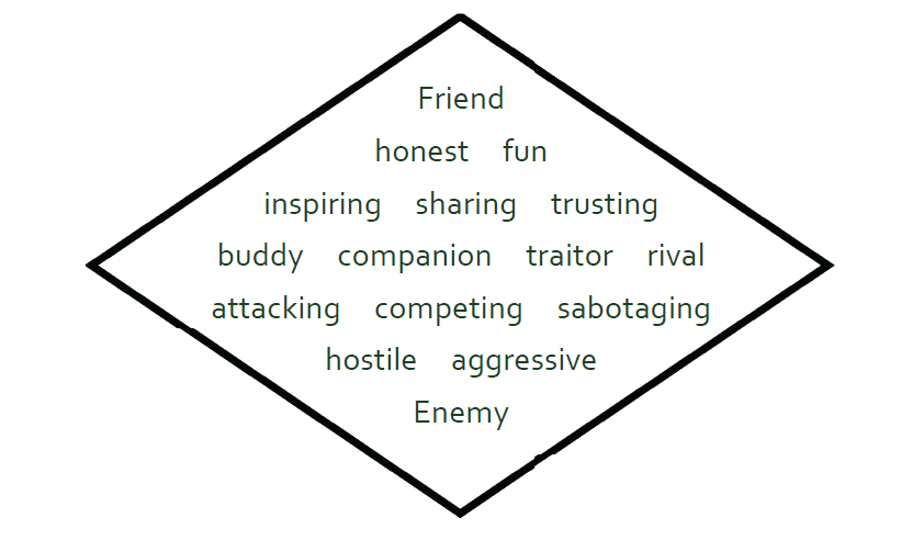 short poem arranged in a diamond format; it reads: Friend
honest     fun
inspiring     sharing     trusting
buddy     companion     traitor     rival
attacking     competing     sabotaging
hostile     aggressive
Enemy
 