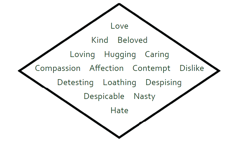 short, diamond-shaped poem reading: Love
Kind     Beloved
Loving     Hugging     Caring
Compassion     Affection     Contempt     Dislike
Detesting     Loathing     Despising
Despicable     Nasty
Hate
