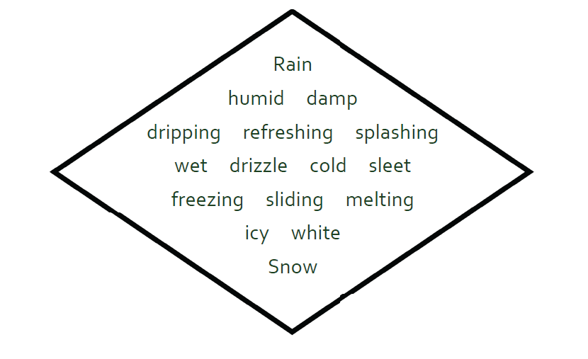 short poem in a diamond shape; it reads: Rain
humid     damp
dripping     refreshing     splashing
wet     drizzle     cold     sleet
freezing     sliding     melting
icy     white
Snow