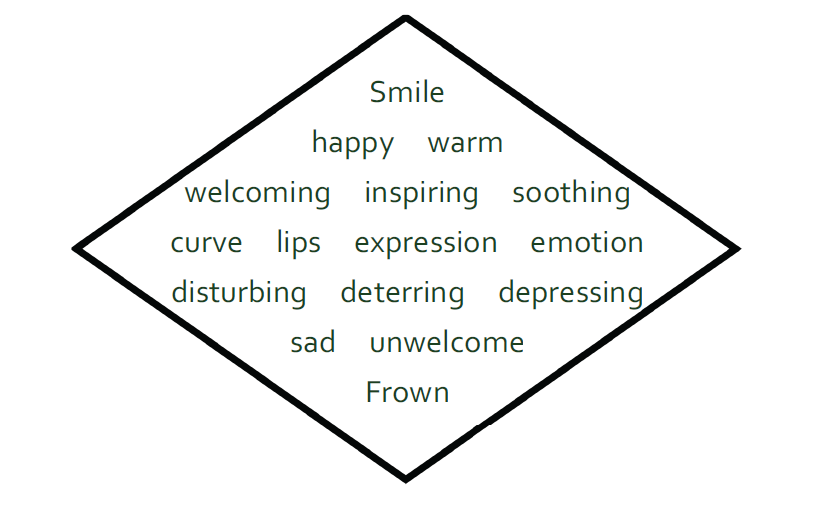 short poem, formatted in a diamond shape, reads: Smile
happy     warm
welcoming     inspiring     soothing
curve     lips     expression     emotion
disturbing     deterring     depressing
sad     unwelcome
Frown
