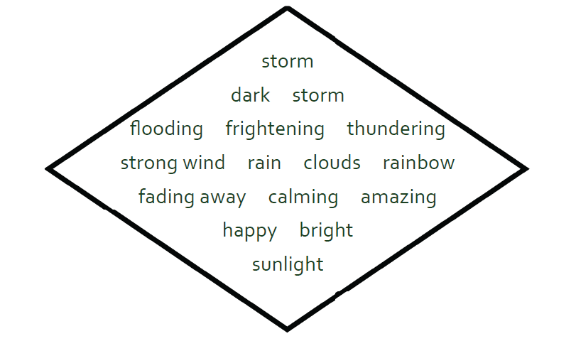 short, diamond-shaped poem reads: storm
dark     storm
flooding     frightening     thundering
strong wind     rain     clouds     rainbow
fading away     calming     amazing
happy     bright
sunlight
