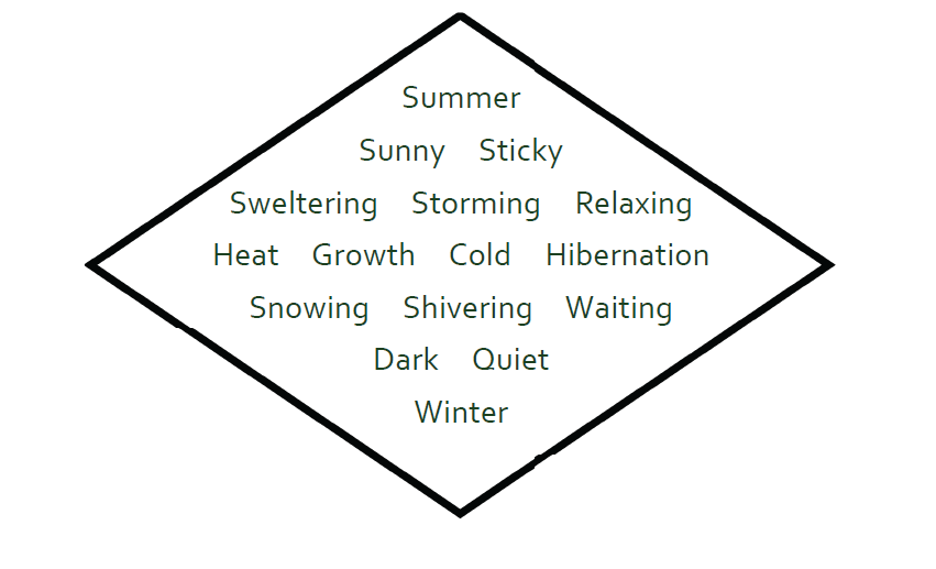 short, diamond-shaped poem that reads: Summer
Sunny     Sticky
Sweltering     Storming     Relaxing
Heat     Growth     Cold     Hibernation
Snowing     Shivering     Waiting
Dark     Quiet
Winter