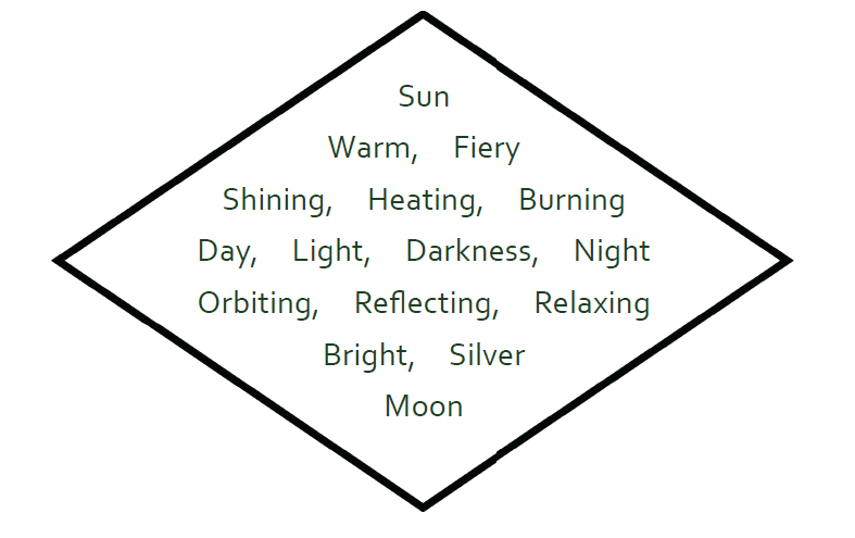 short, diamond-shaped poem that reads: Sun
Warm,     Fiery
Shining,     Heating,     Burning
Day,     Light,     Darkness,     Night
Orbiting,     Reflecting,     Relaxing
Bright,     Silver
Moon