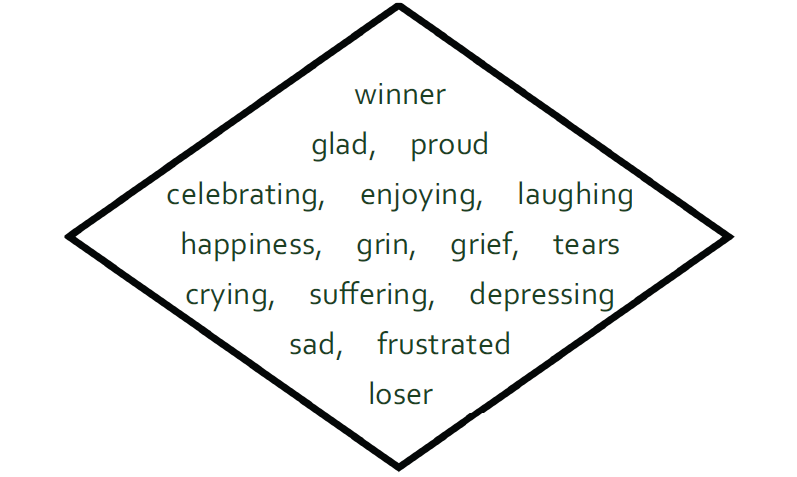 short, diamond-shaped poem reads: winner
glad,     proud
celebrating,     enjoying,     laughing
happiness,     grin,     grief,     tears
crying,     suffering,     depressing
sad,     frustrated
loser
