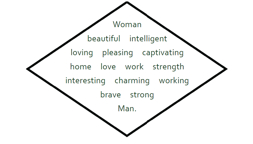 short, diamond-shaped poem reading: Woman
beautiful     intelligent
loving     pleasing     captivating
home     love     work     strength
interesting     charming     working
brave     strong
Man.